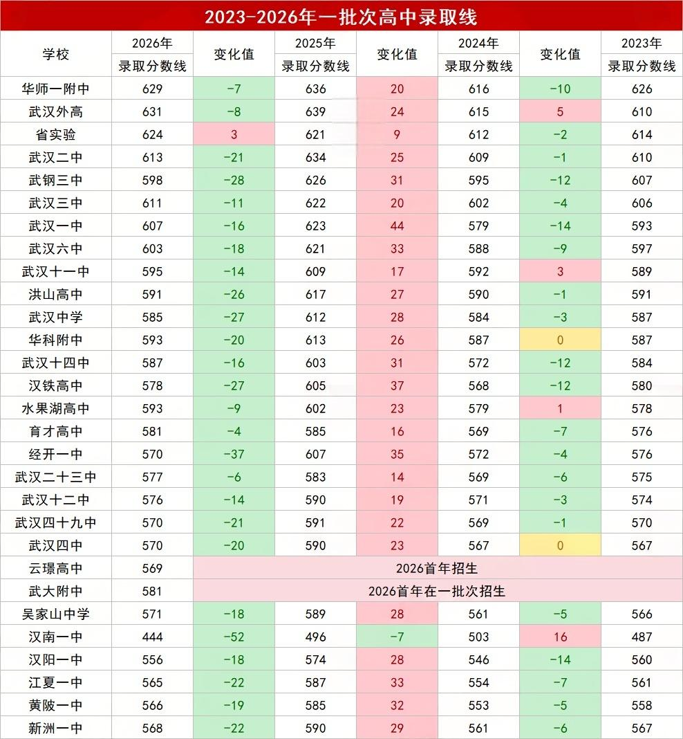 暴降52分！2026武汉中考第一批省示范线涨跌一目了然