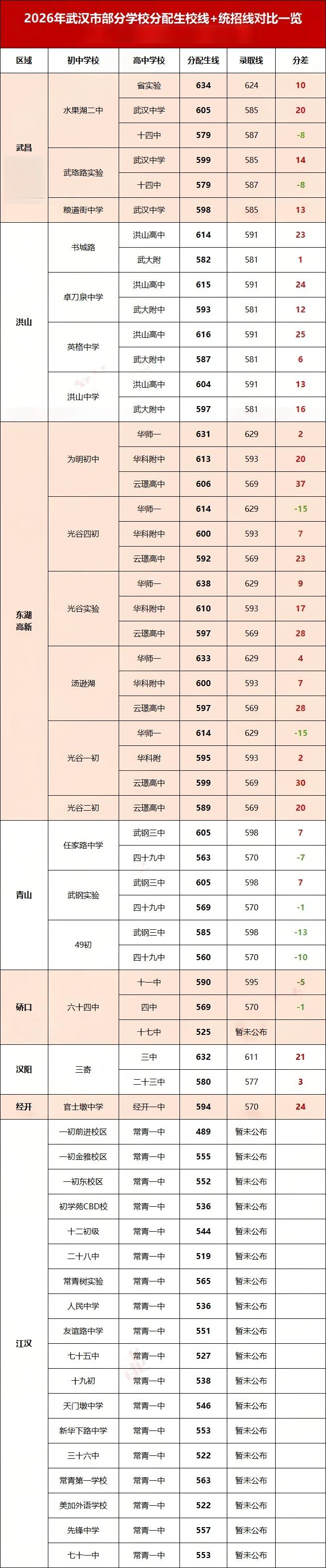 倒挂37分！2026年武汉36所学校分配生分数线出炉！