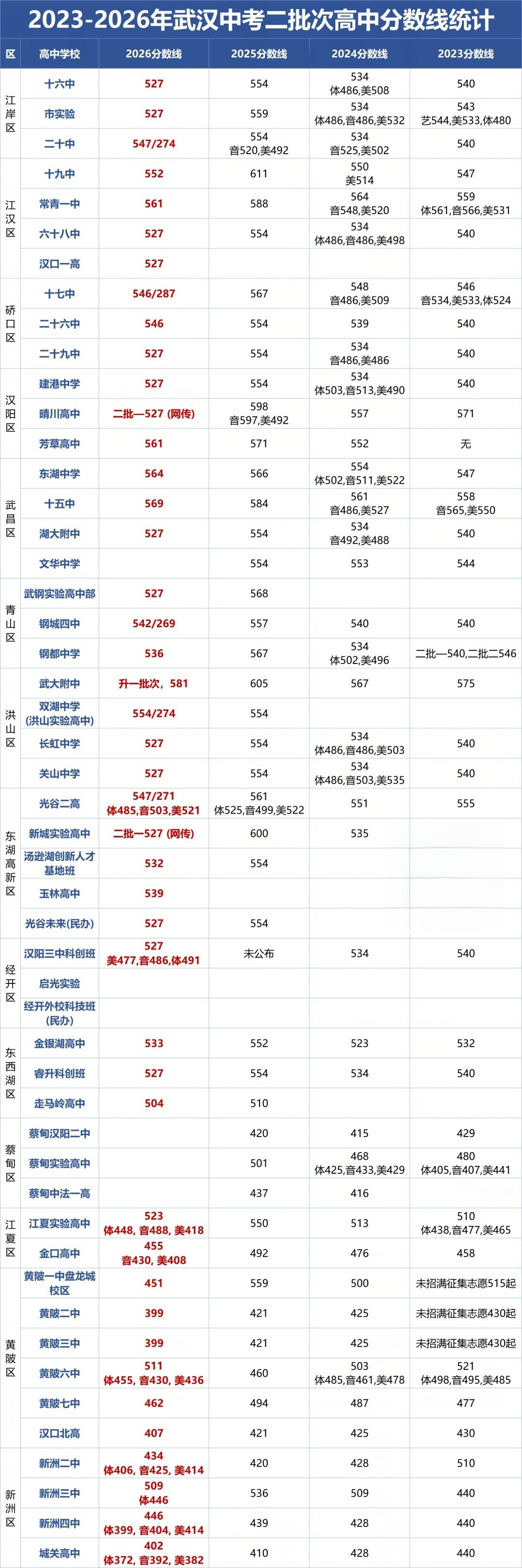 武汉中考2026二批次录取线出炉!头部遇冷、中层爆热
