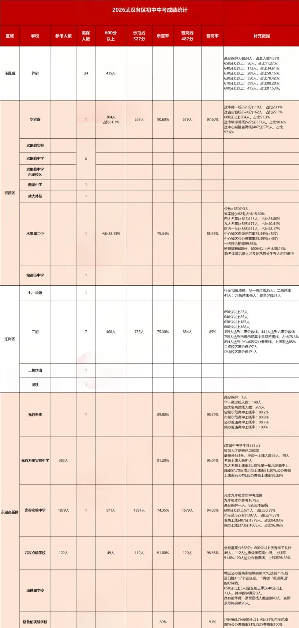 1784534102222012.png 2026武汉中考成绩汇总:60+初中600分人数、市示范率、普高率