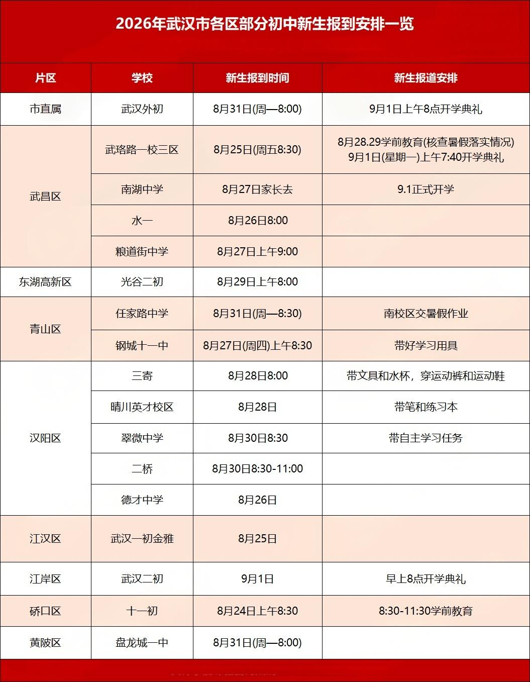 1784534358886452.png 2026武汉中考成绩汇总:60+初中600分人数、市示范率、普高率