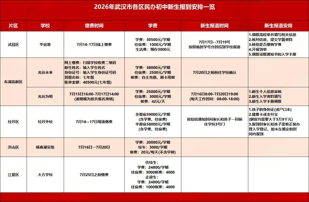 1784534392953806.png 2026武汉中考成绩汇总:60+初中600分人数、市示范率、普高率