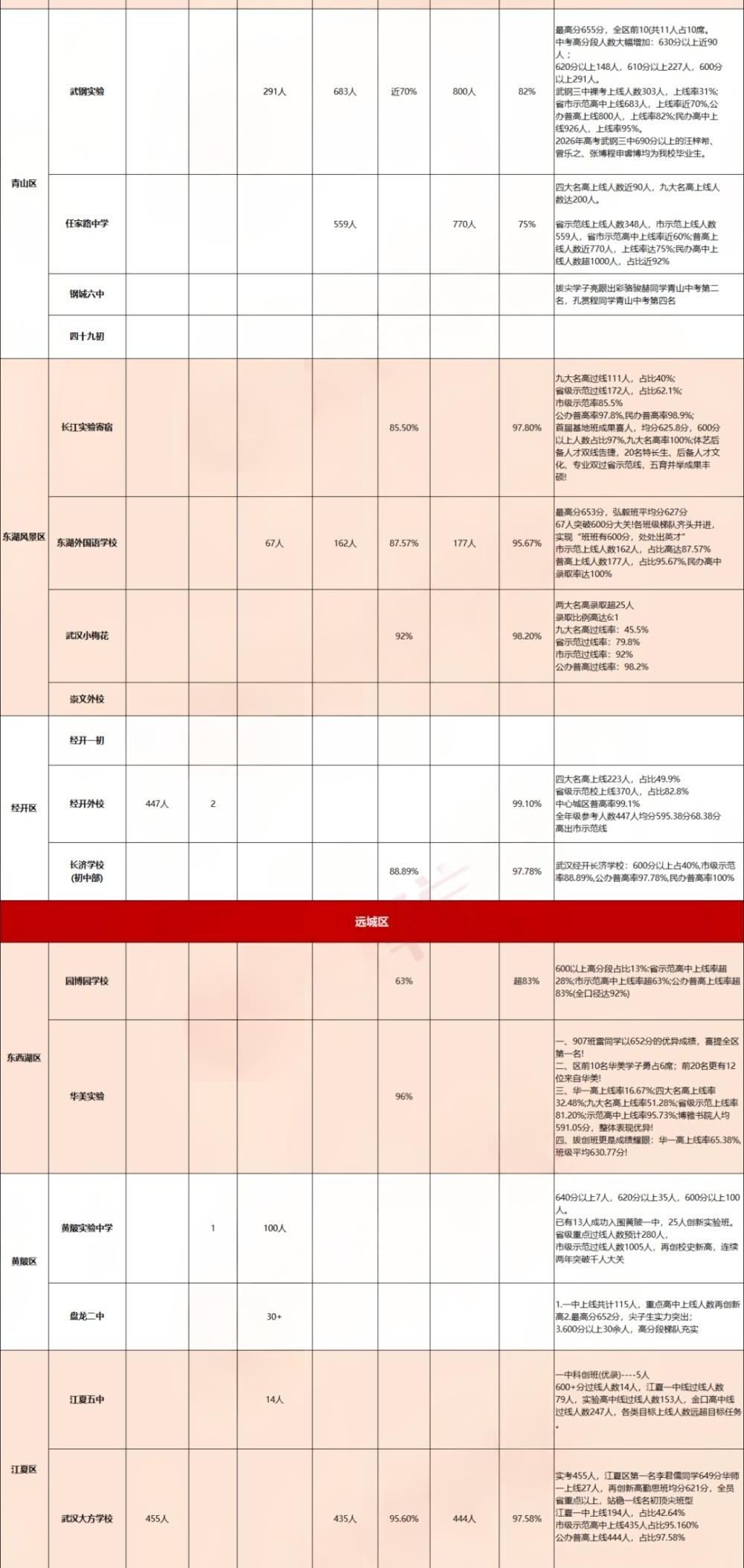 1784534762184579.png 2026武汉中考成绩汇总:60+初中600分人数、市示范率、普高率
