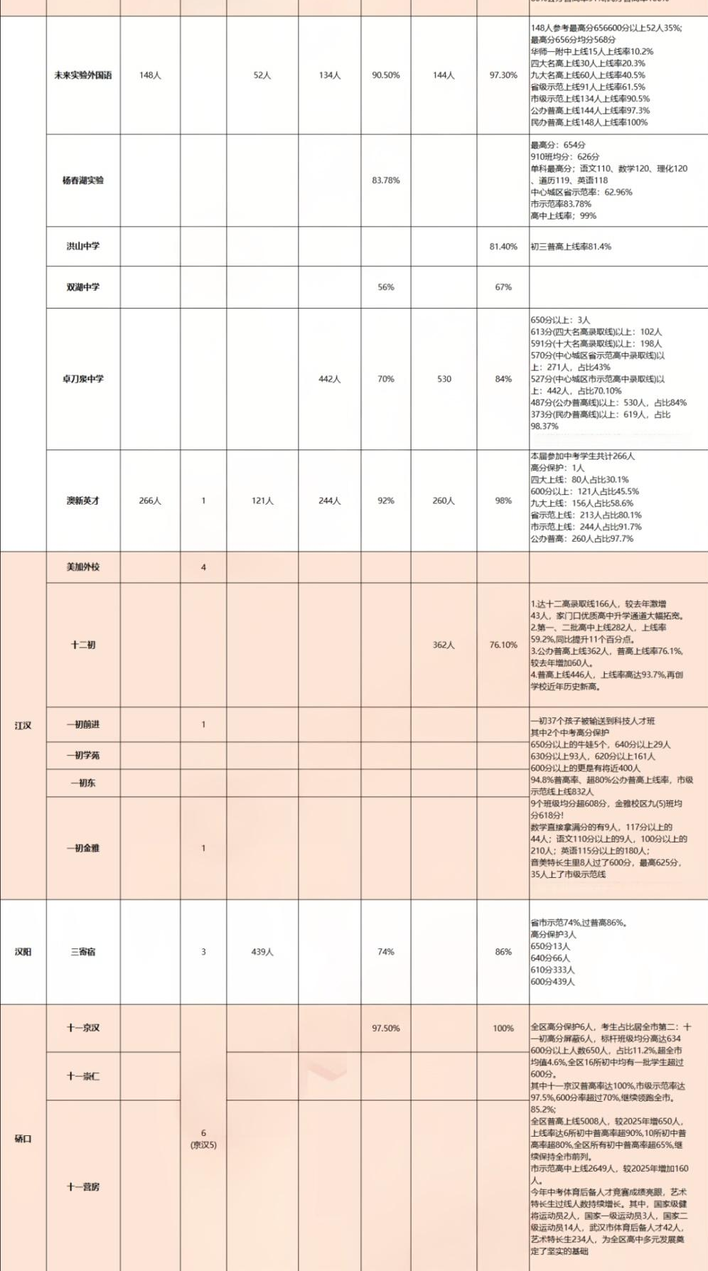 1784534843590589.png 2026武汉中考成绩汇总:60+初中600分人数、市示范率、普高率