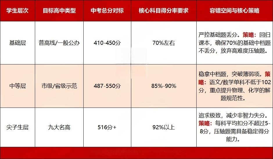 武汉近三年中考趋势深度拆解,如何分阶冲刺？