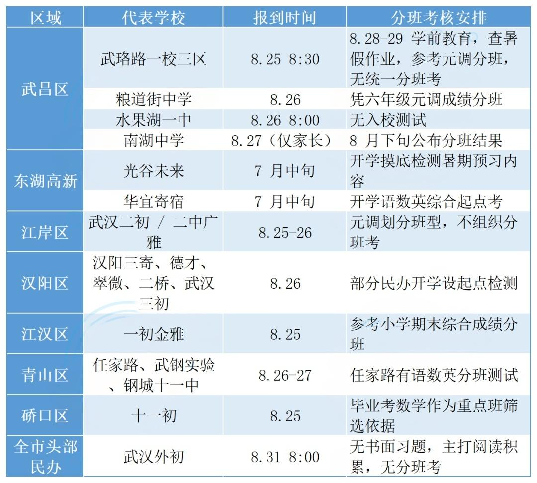 分班考预警!武汉部分初中2026新初一报到+暑假作业