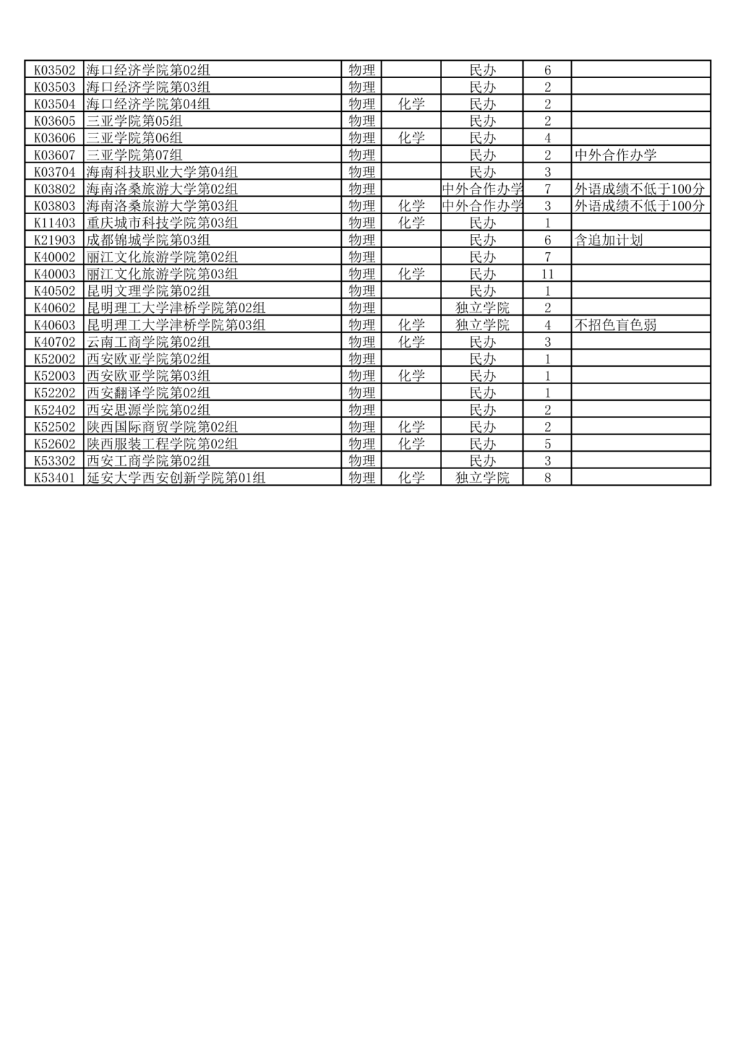 湖北省2026年本科普通批第二次征集志愿(首选历史/物理)公布