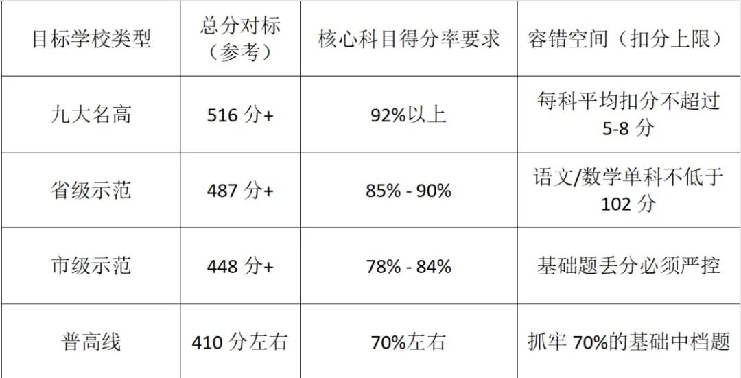 准初三必看!2024-2026武汉中考上岸硬数据全公开