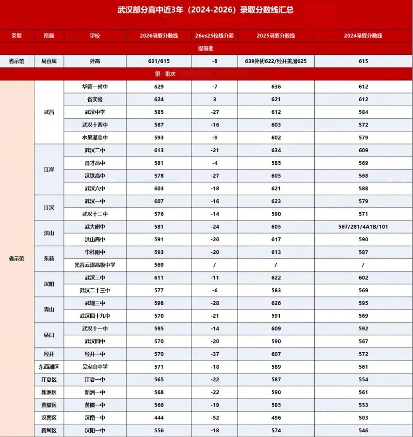 准初三必看!2024-2026武汉中考上岸硬数据全公开