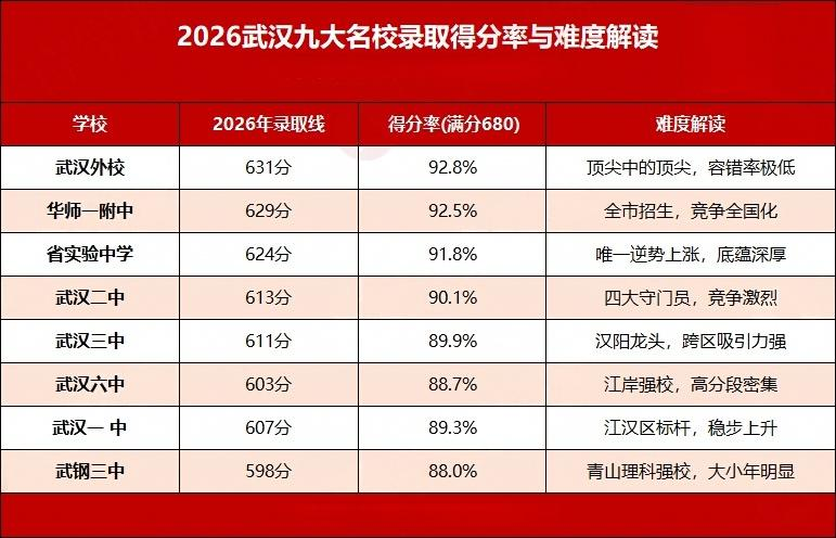 考上九大名高到底有多难?7.124%!2026武汉中考九大名高录取率出炉!