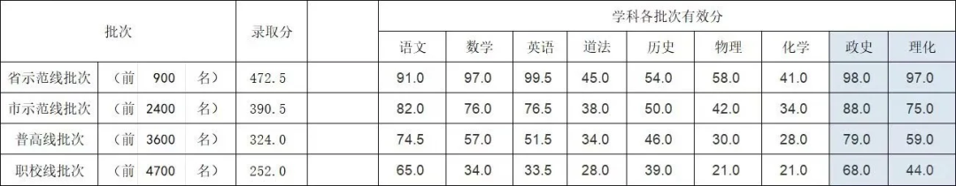 省重点线423分!2026武汉初三月考划线出炉！