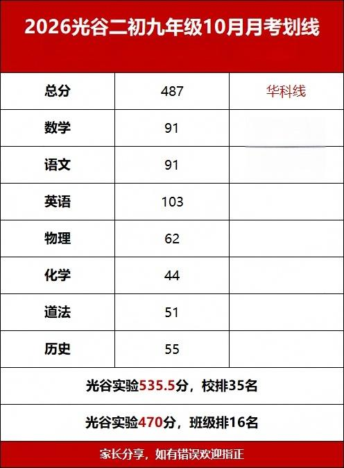 省重点线423分!2026武汉初三月考划线出炉！