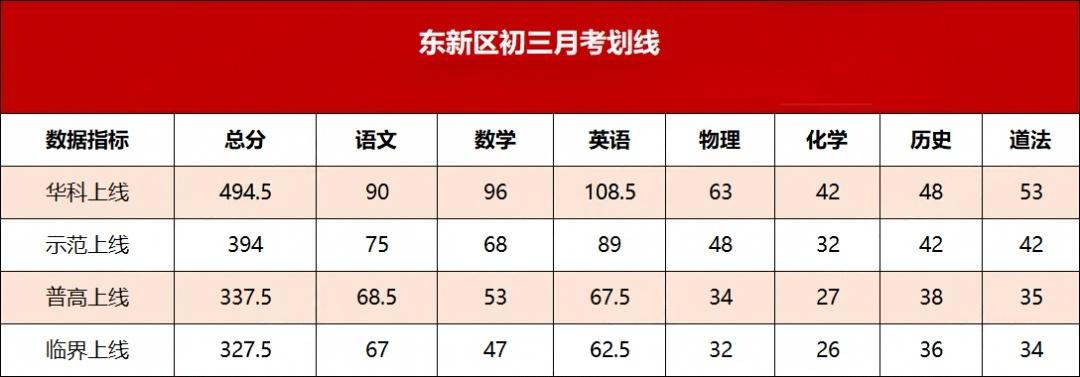 省重点线423分!2026武汉初三月考划线出炉！