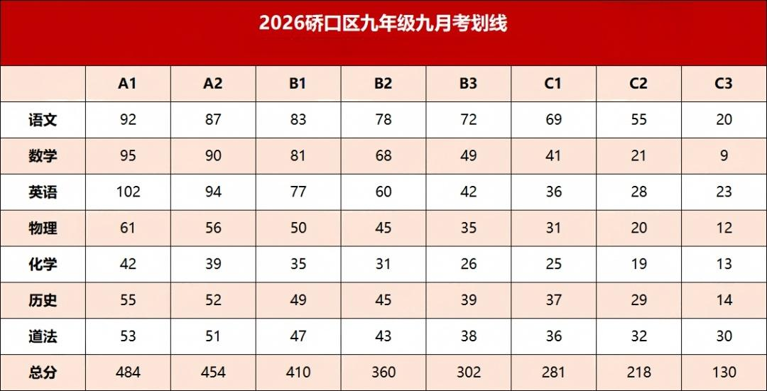 省重点线423分!2026武汉初三月考划线出炉！